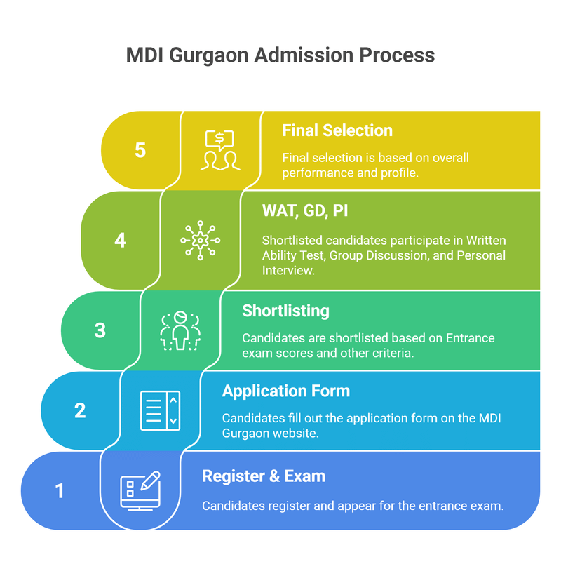 MDI Gurgaon Admission Process