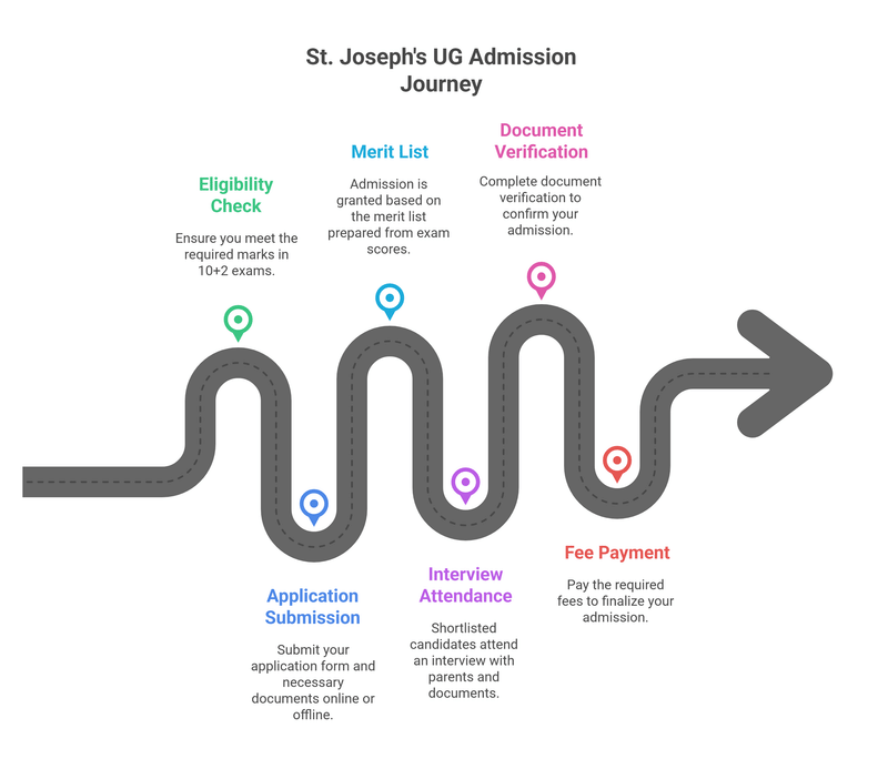 St. Joseph's Degree & PG College Admission Process