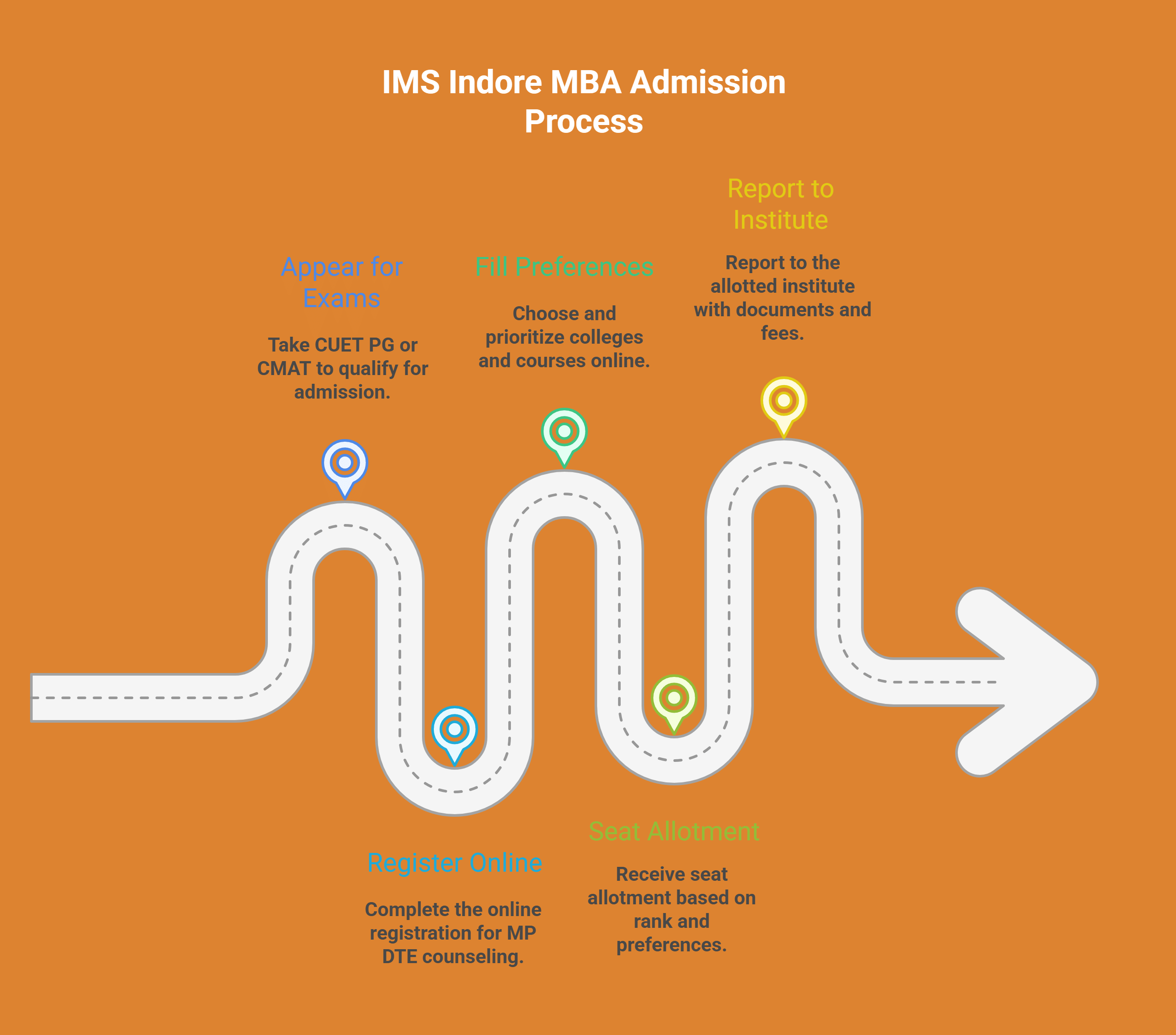 IMS Indore MBA Admission Process