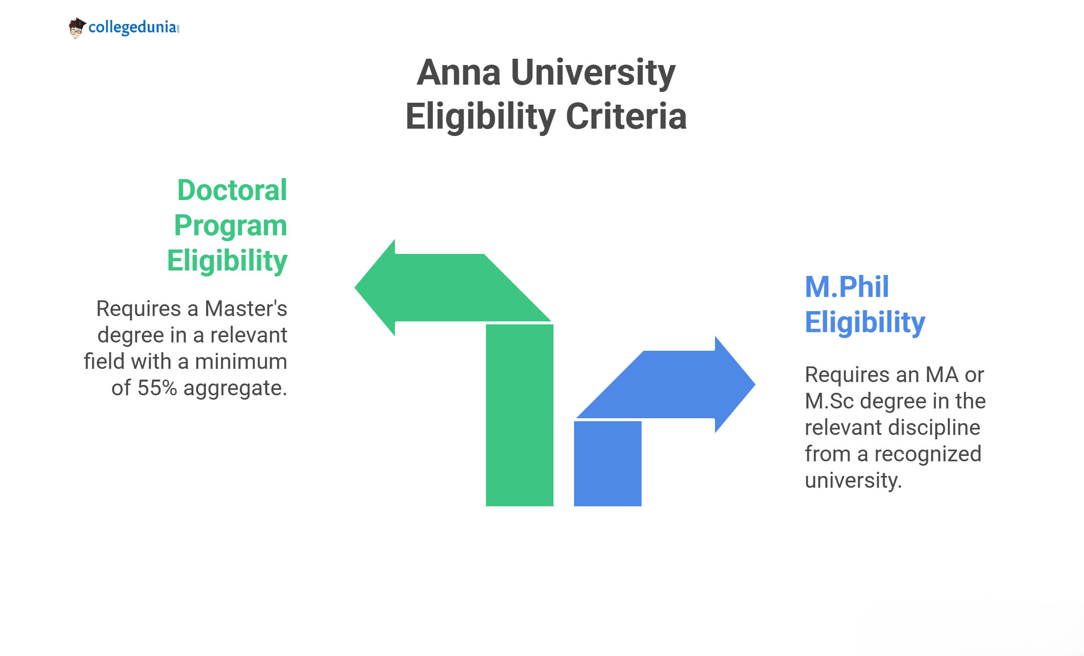 Anna University M.Phil, MS by Research & PhD Eligibility Criteria