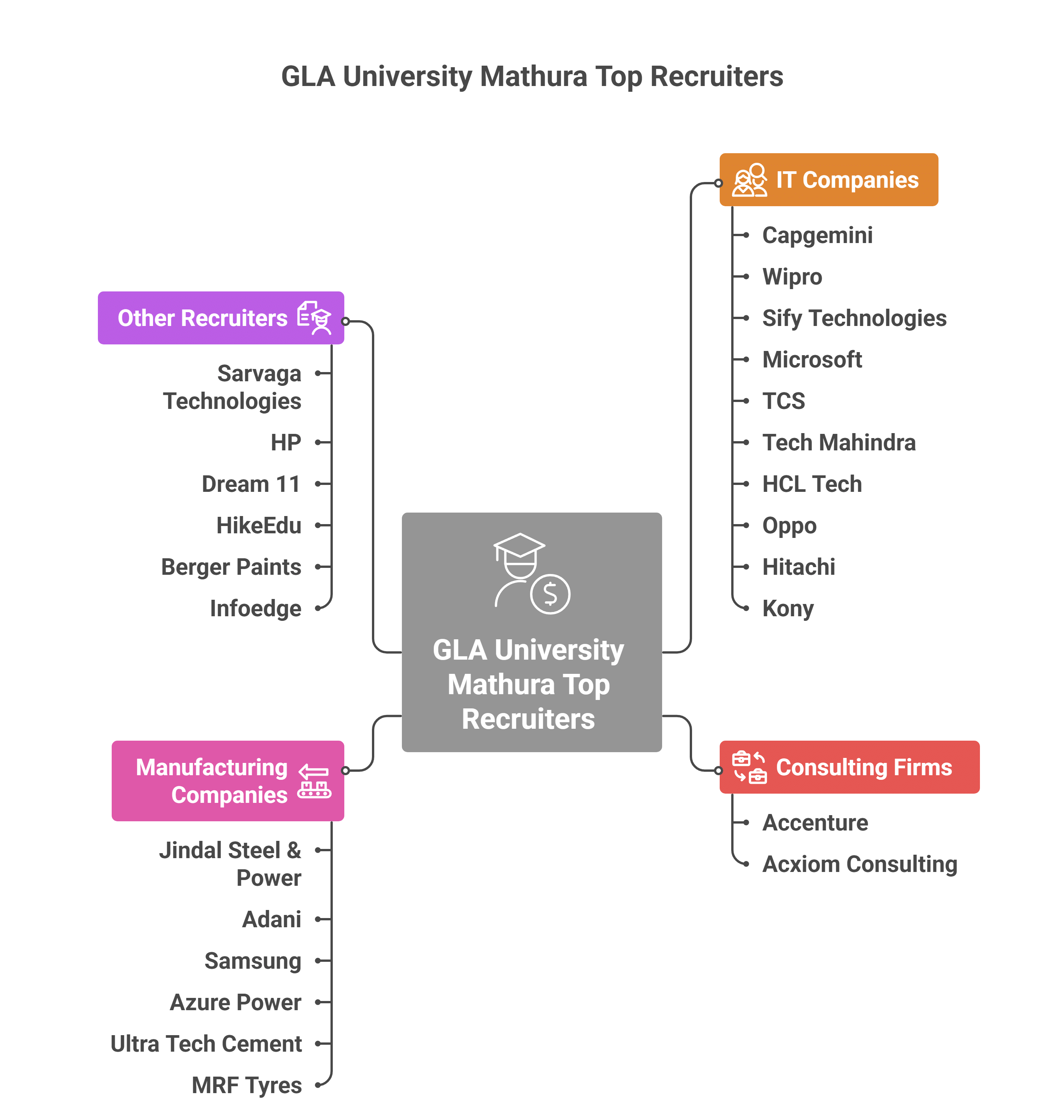 GLA University Recruiters