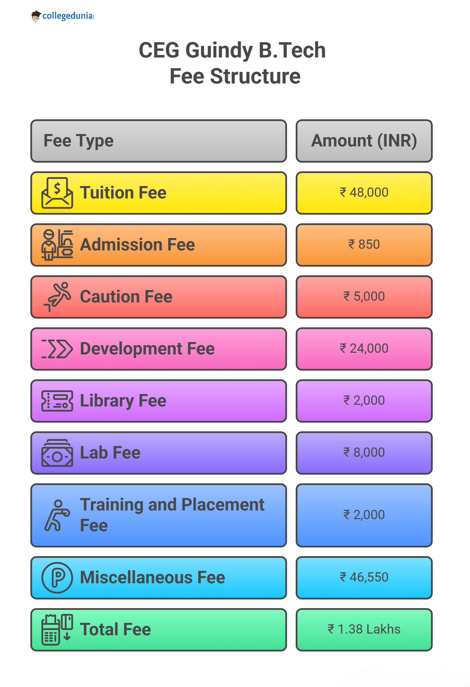 CEG Guindy B.Tech Fees 2025