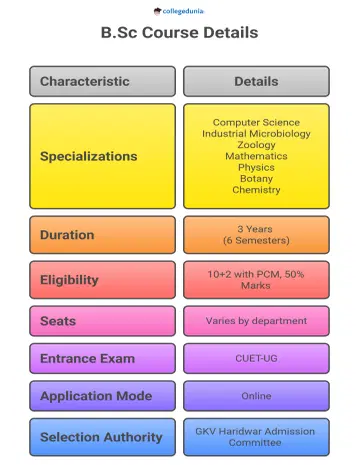 GKV Haridwar B.Sc Admission 2025