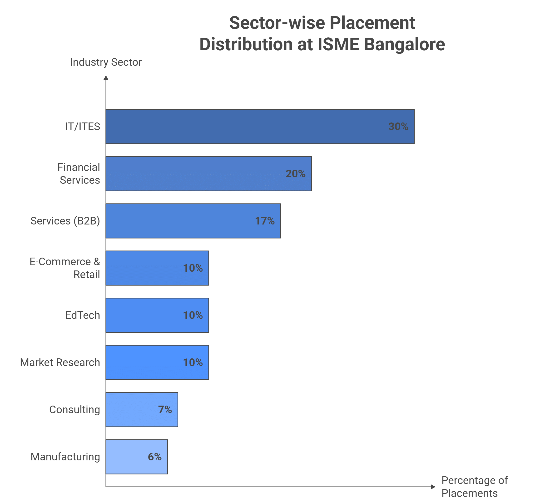 ISME Bangalore Secor-wise Placements