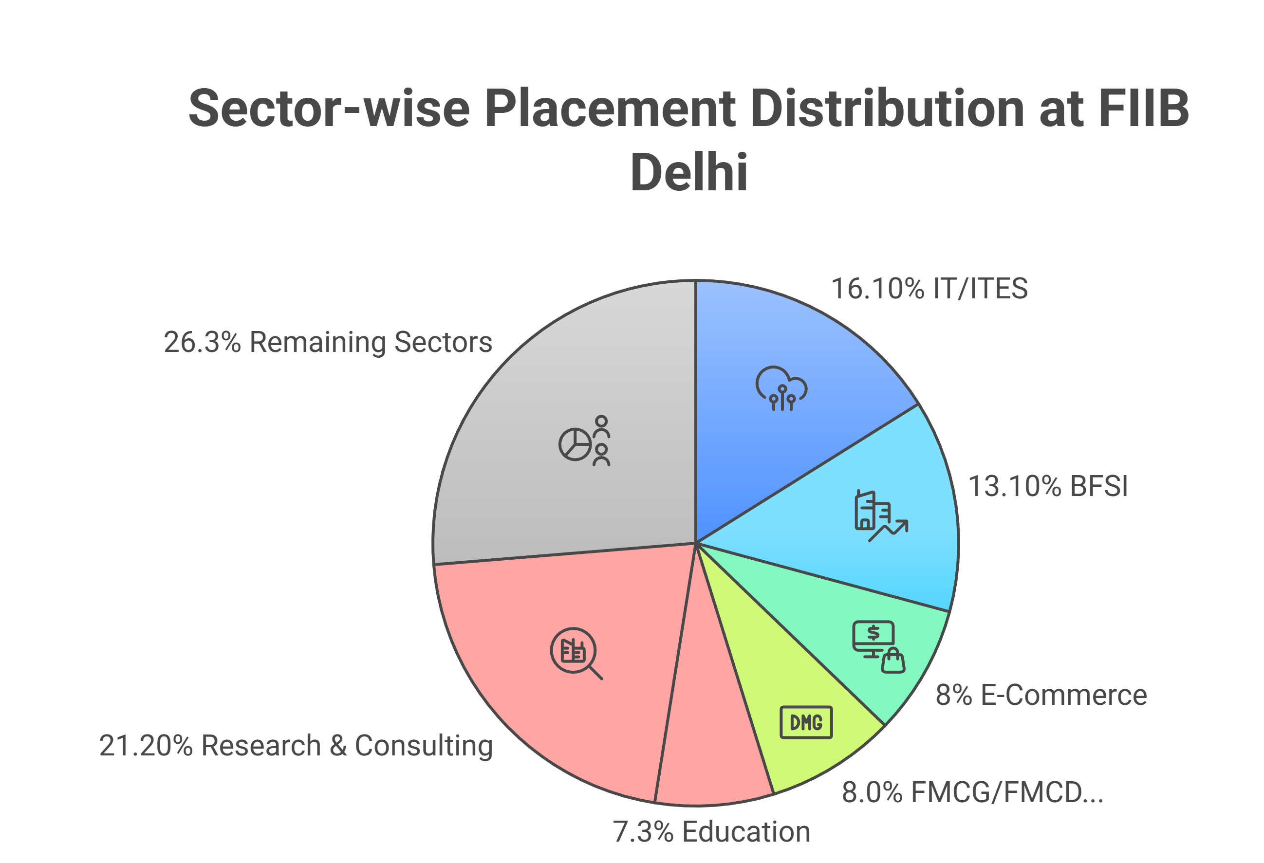 FIIB Delhi Sector-wise Placements