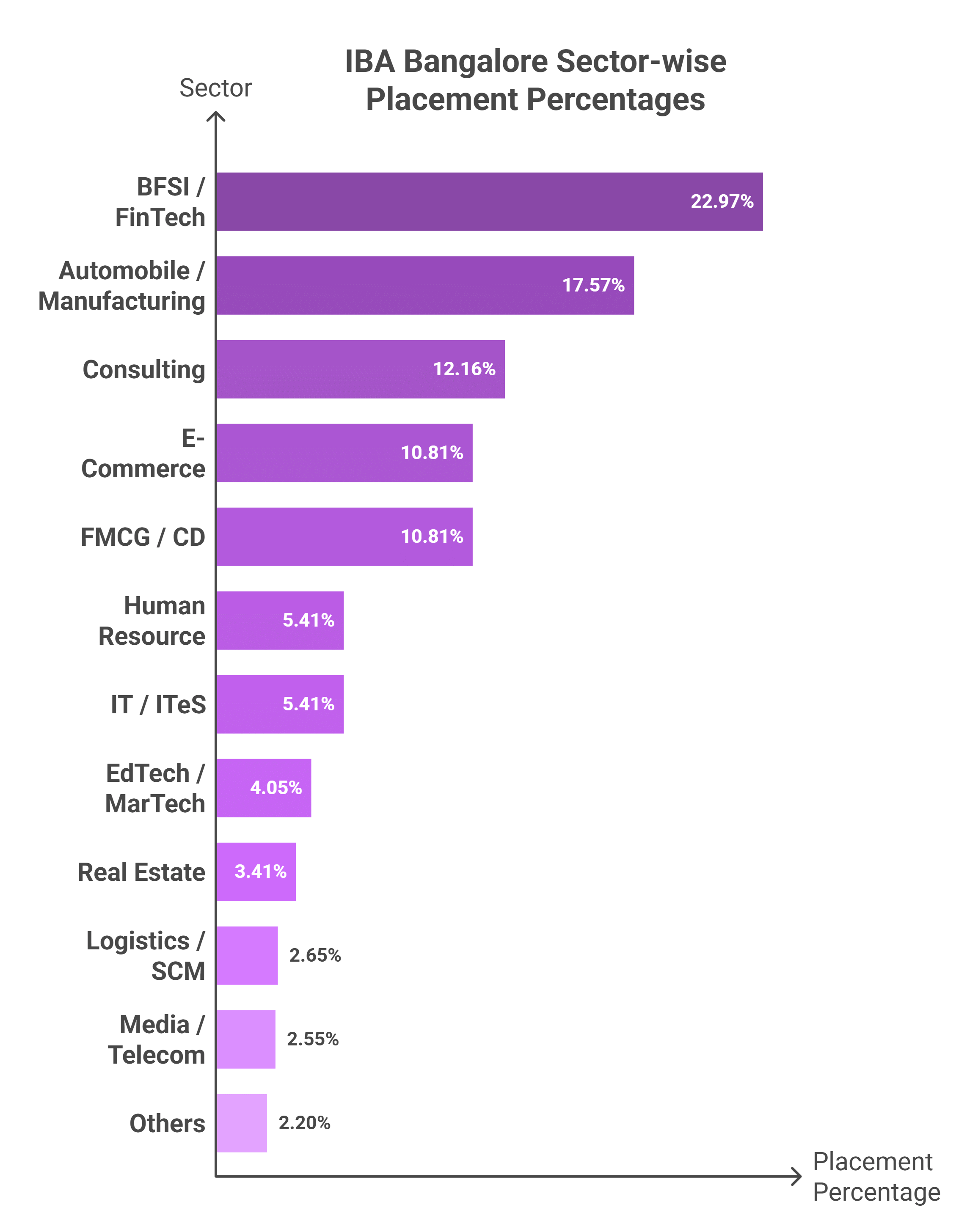 IBA Bangalore Sector-wise Placements
