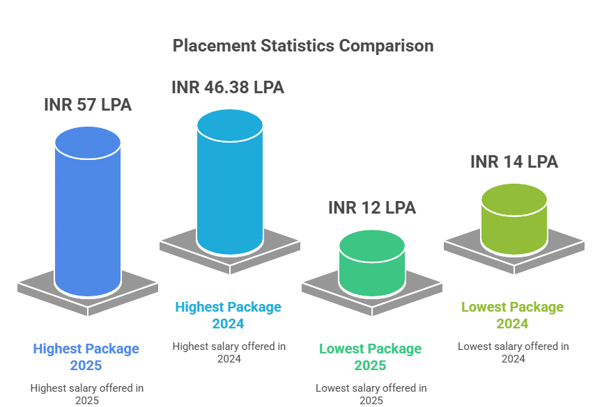 GL BAJAJ PLACEMNT STATS