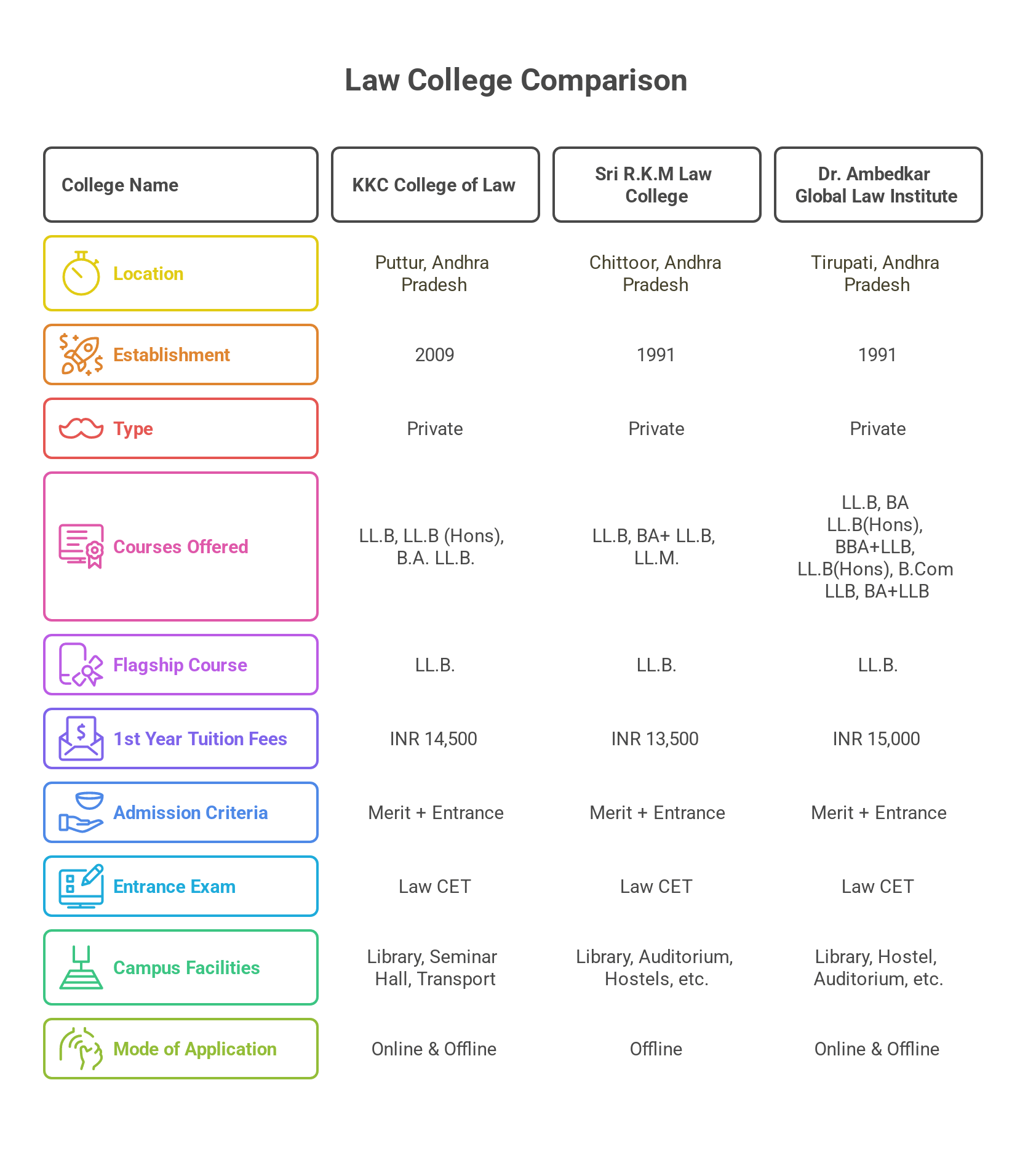 College Comparison