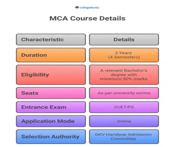 GKV Haridwar MCA Admission 2026