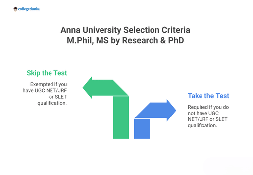 Anna University M.Phil, MS by Researcg & PhD Selection Criteria