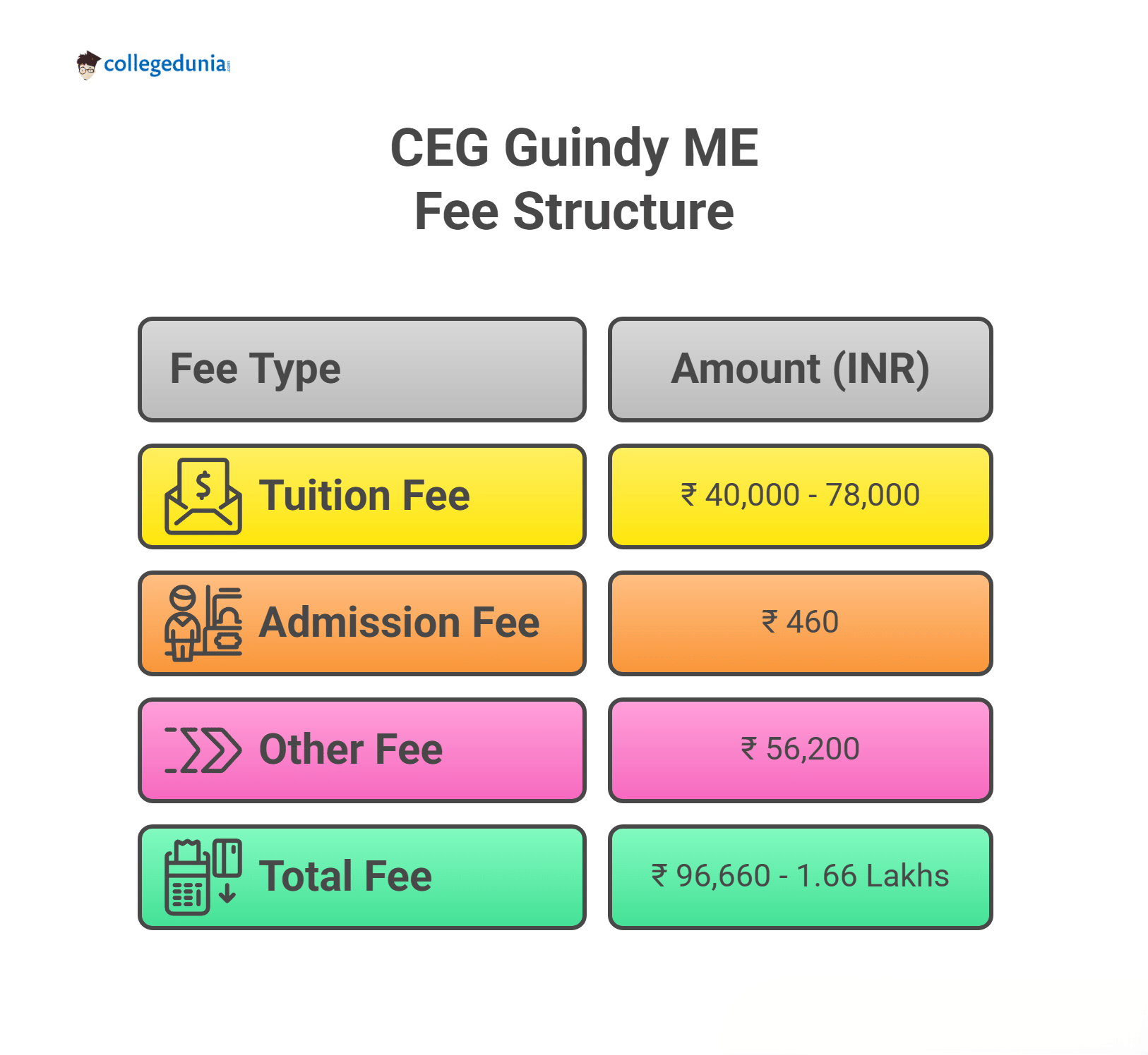 CEG Guindy ME Fees 2025