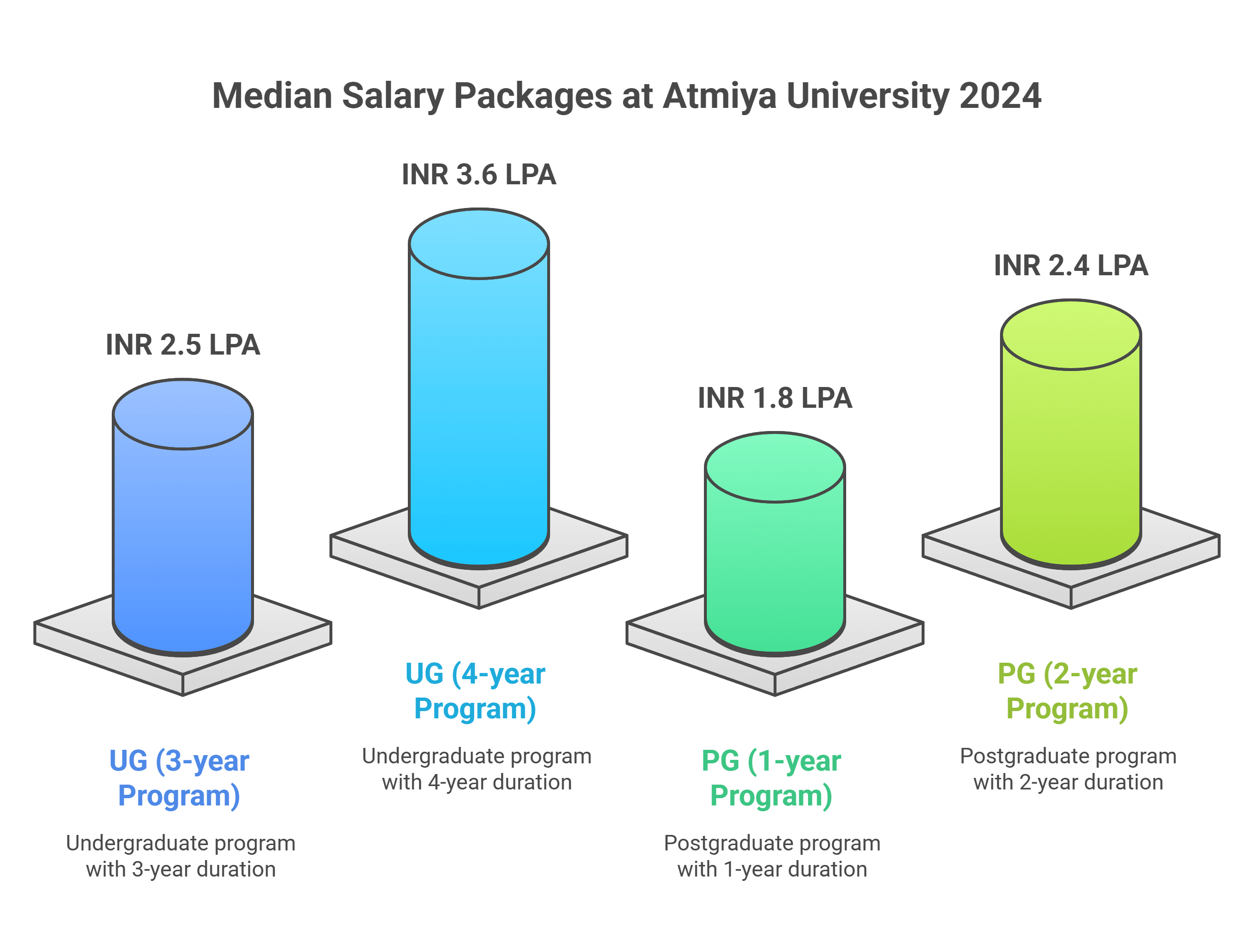 Atmiya University Placement 2025
