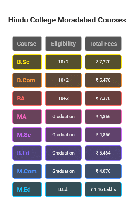 CHART of top courses