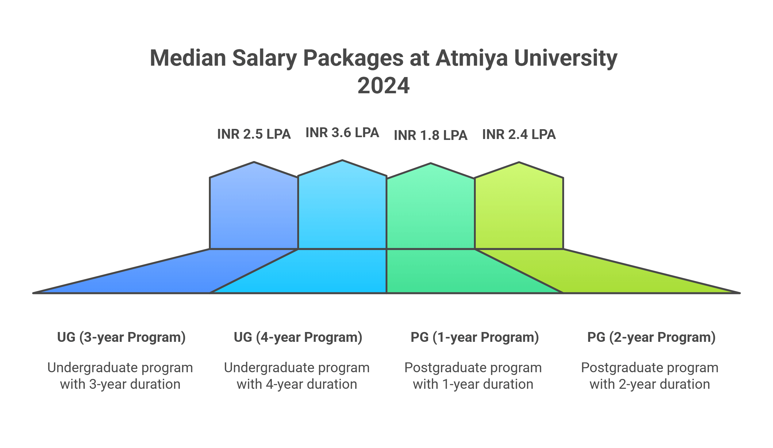 Median Packages at Atmiya University