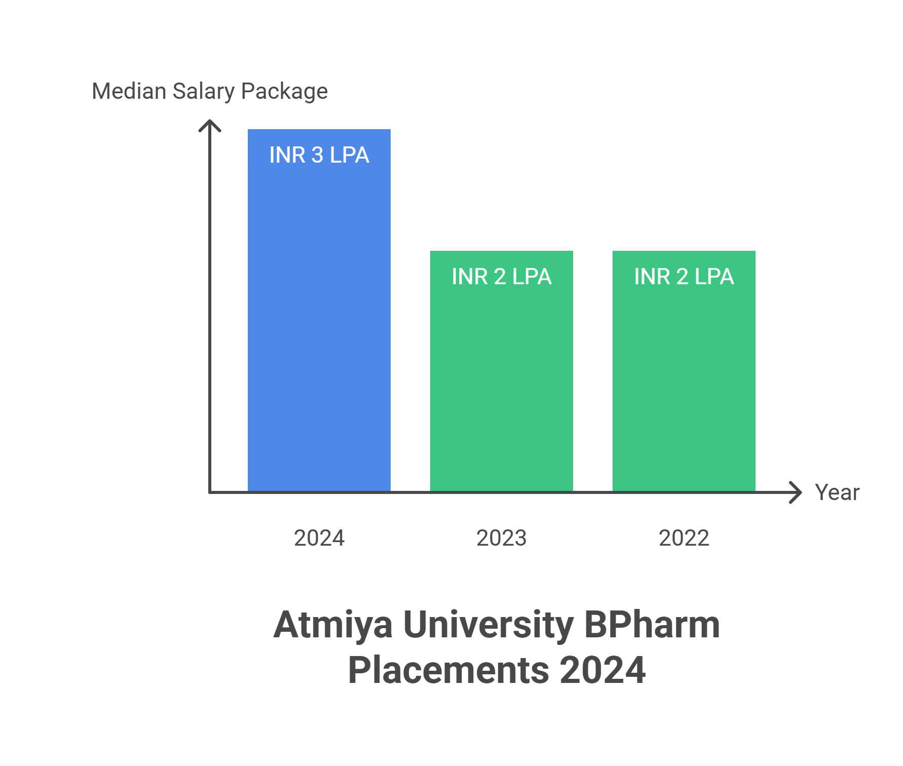 Atmiya University Placements 2025