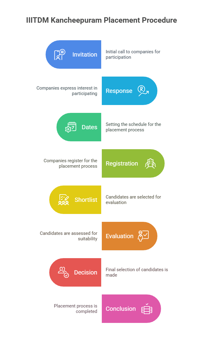 IIITDM Kancheepuram Placement 2025: Placement Procedure