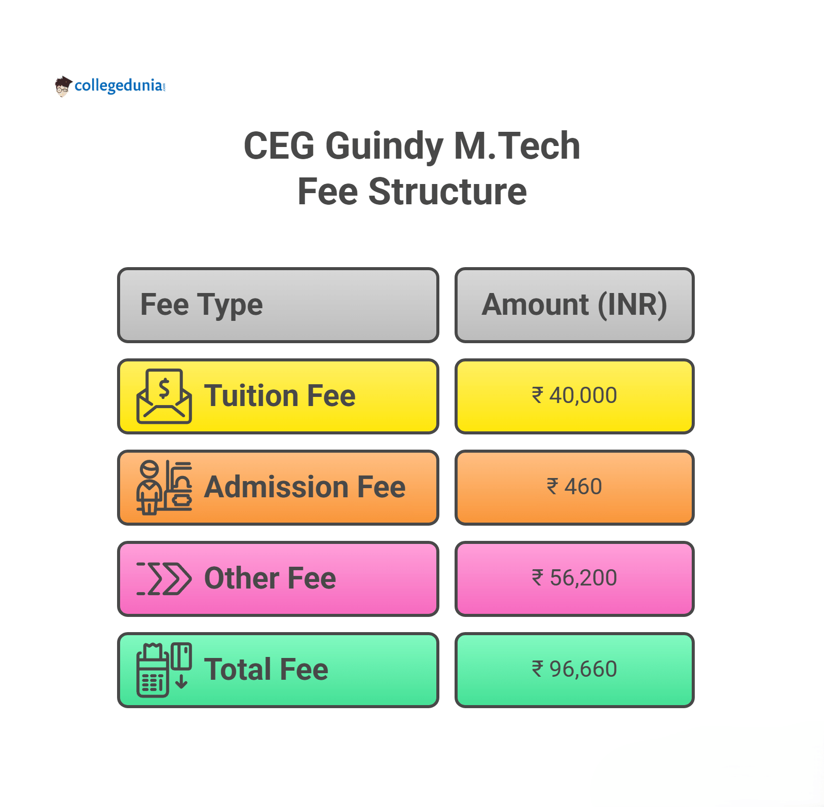 CEG Guindy M.Tech Fees 2025