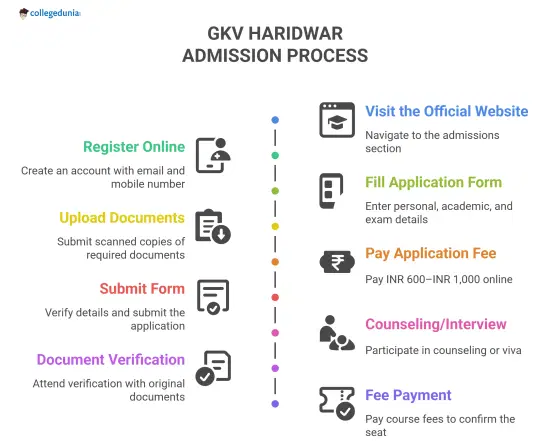 GKV Haridwar Admission Process 2025
