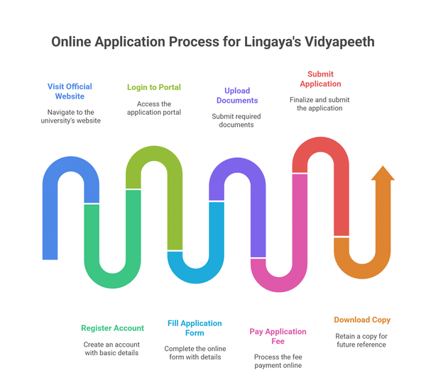 Lingaya's Vidyapeeth Admission Process