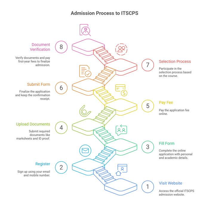 ITSCPS APPLICATION PROCESS
