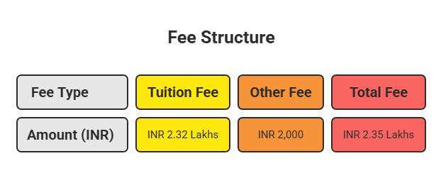 B.Tech fees