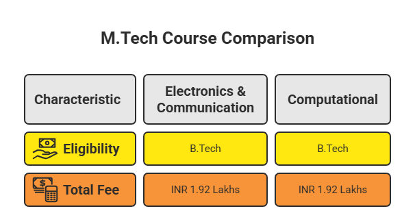 M.tech