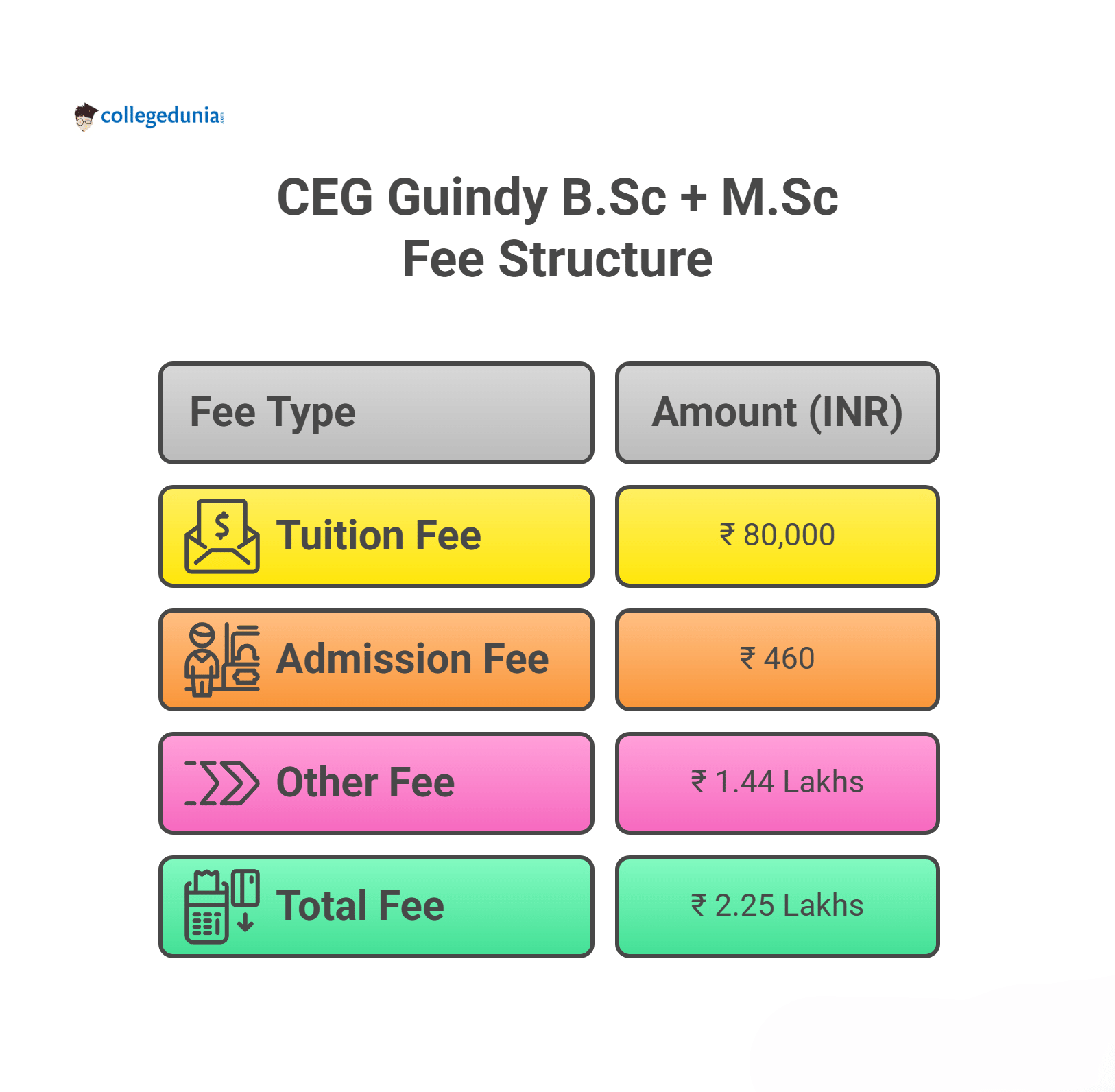 CEG Guindy B.Sc + M.Sc Fees 2025