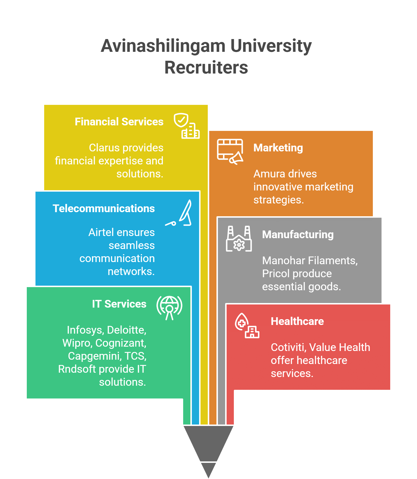 Avinashilingam University Placement