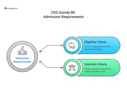 CEG Guindy BE Admissions 2025