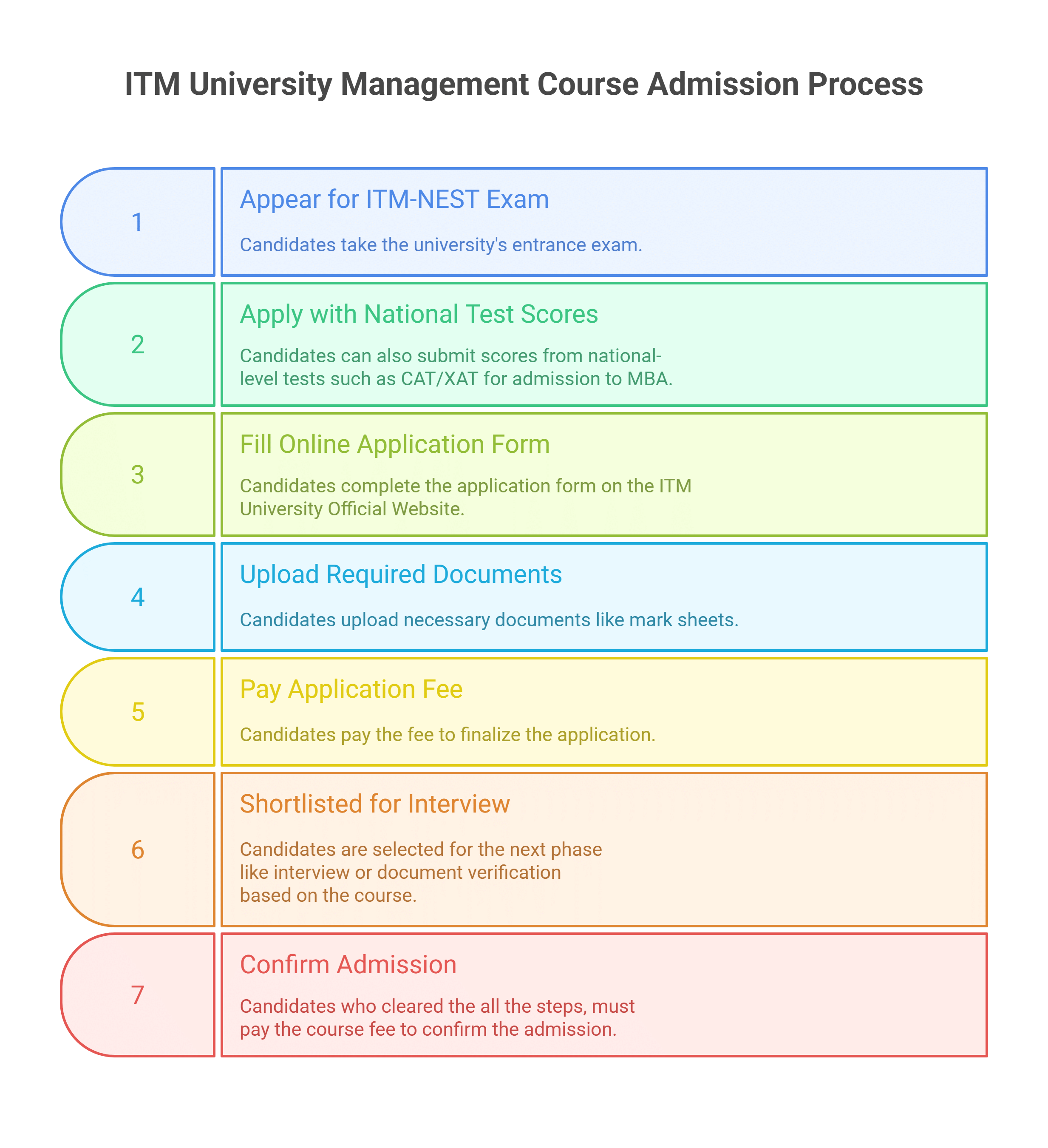 ITM University School of Management Admission Process