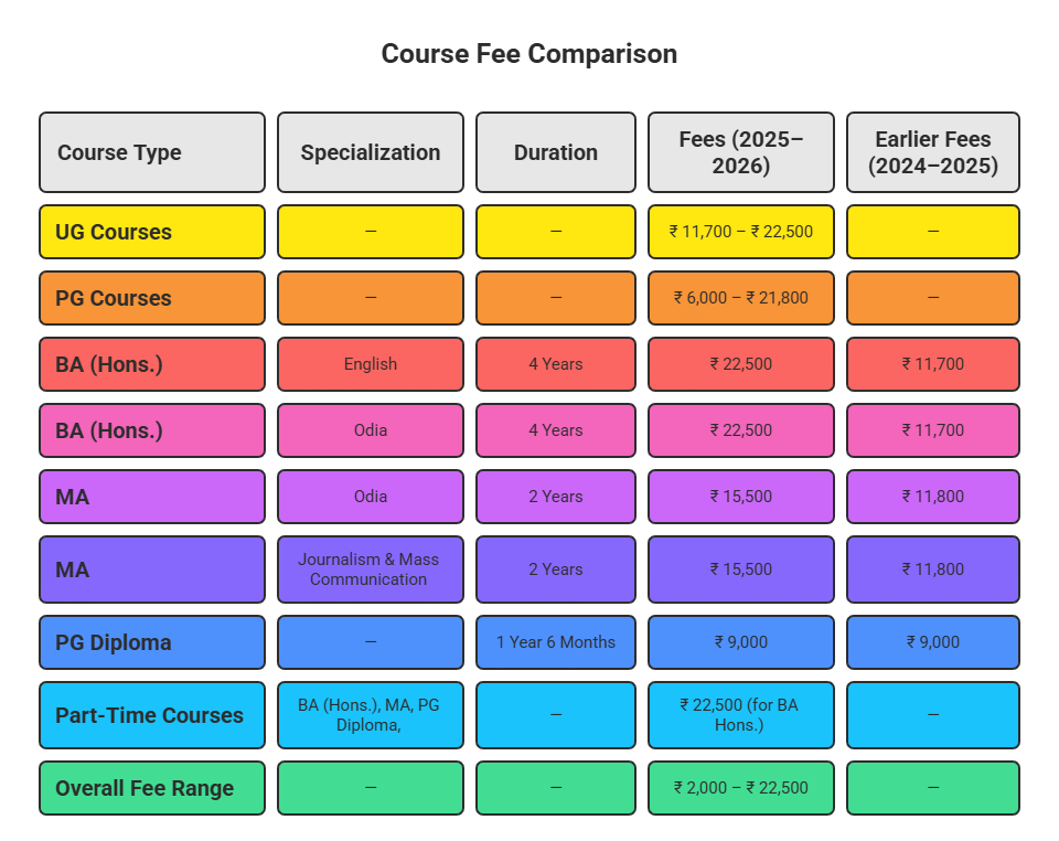 COURSES AND FEES