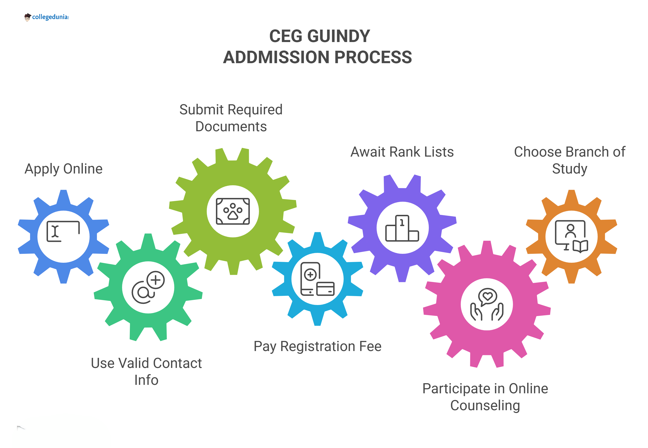 CEG Guindy Admission Process 2025