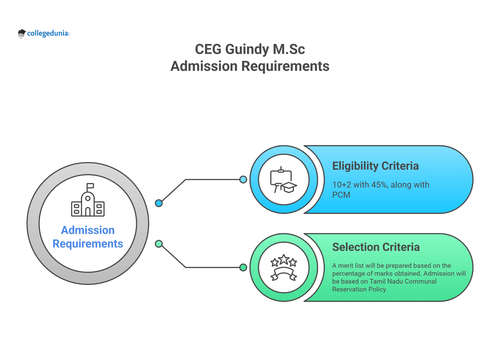 CEG Guindy M.Sc 2025