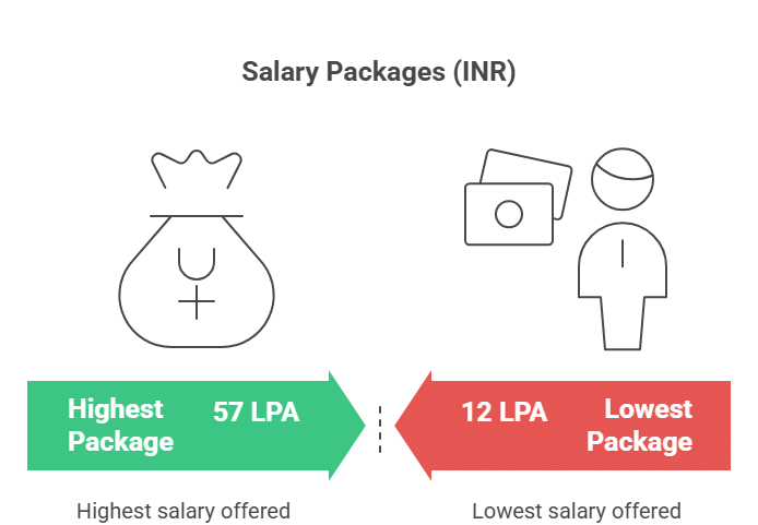 GL BAJAJ PLACEMENT HIGHLIGHTS