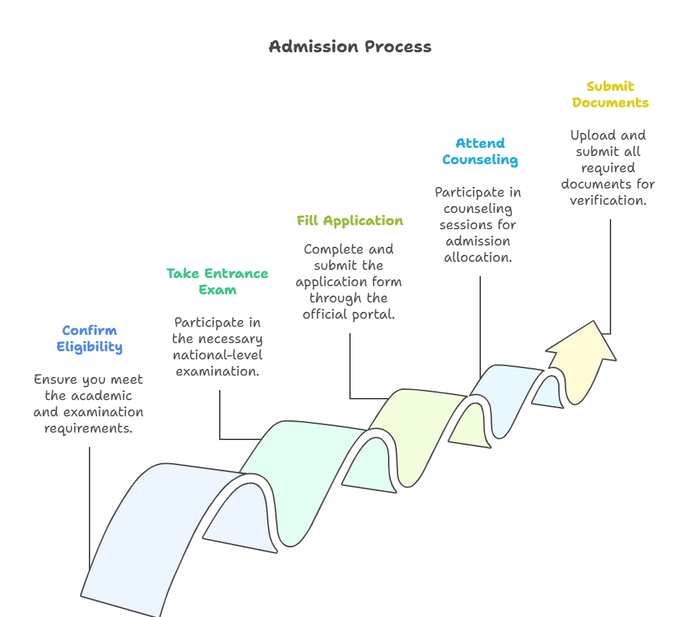 KCC admission process