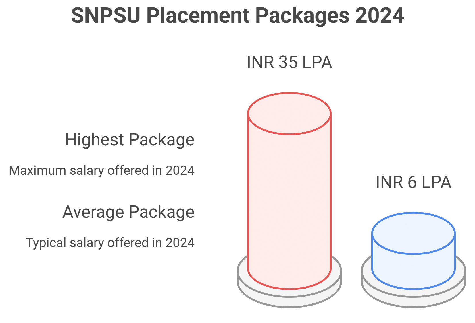 Sapthagiri NPS University Placement