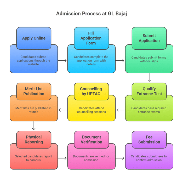 GL BAJAJ how to apply
