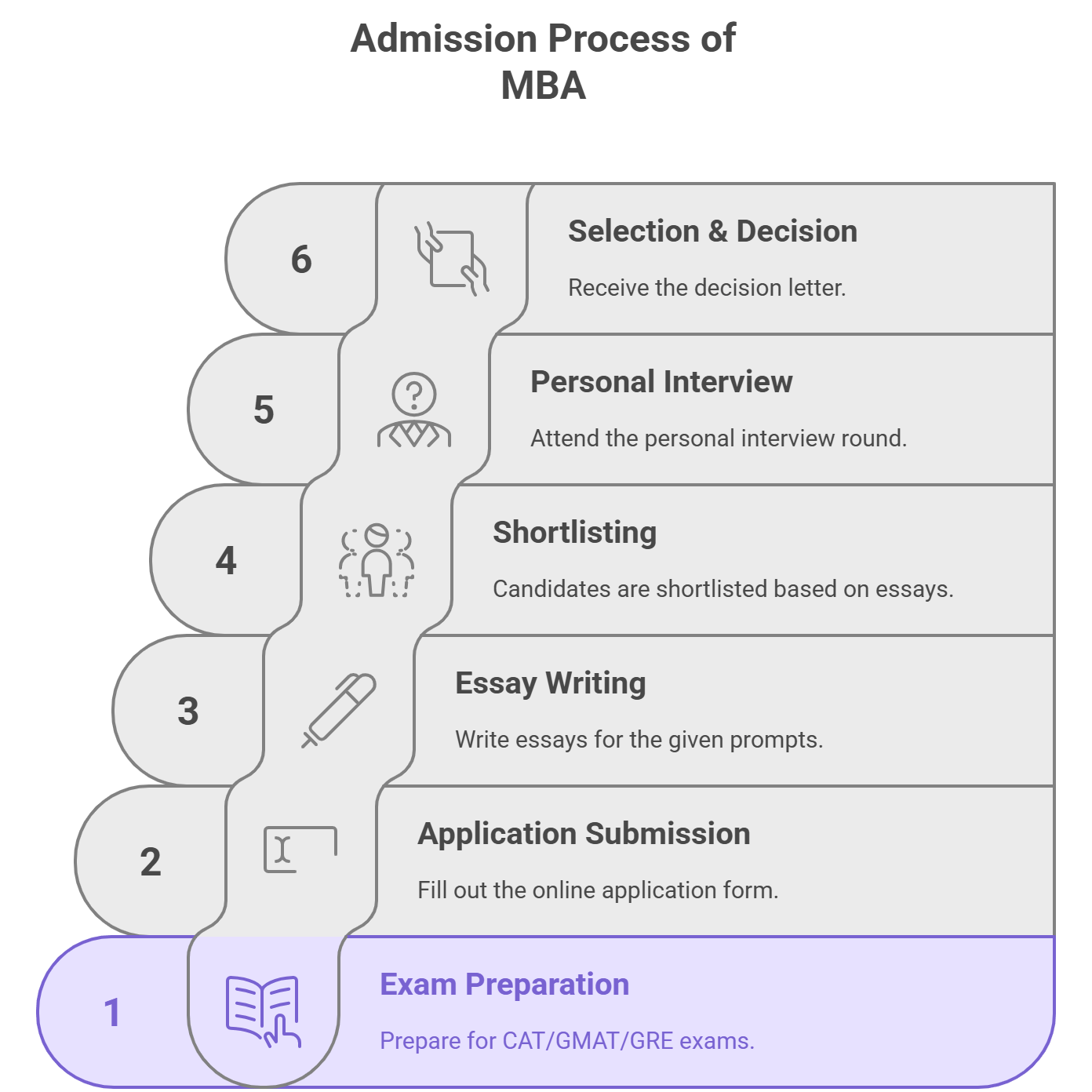 BITSOM MBA Admission Process