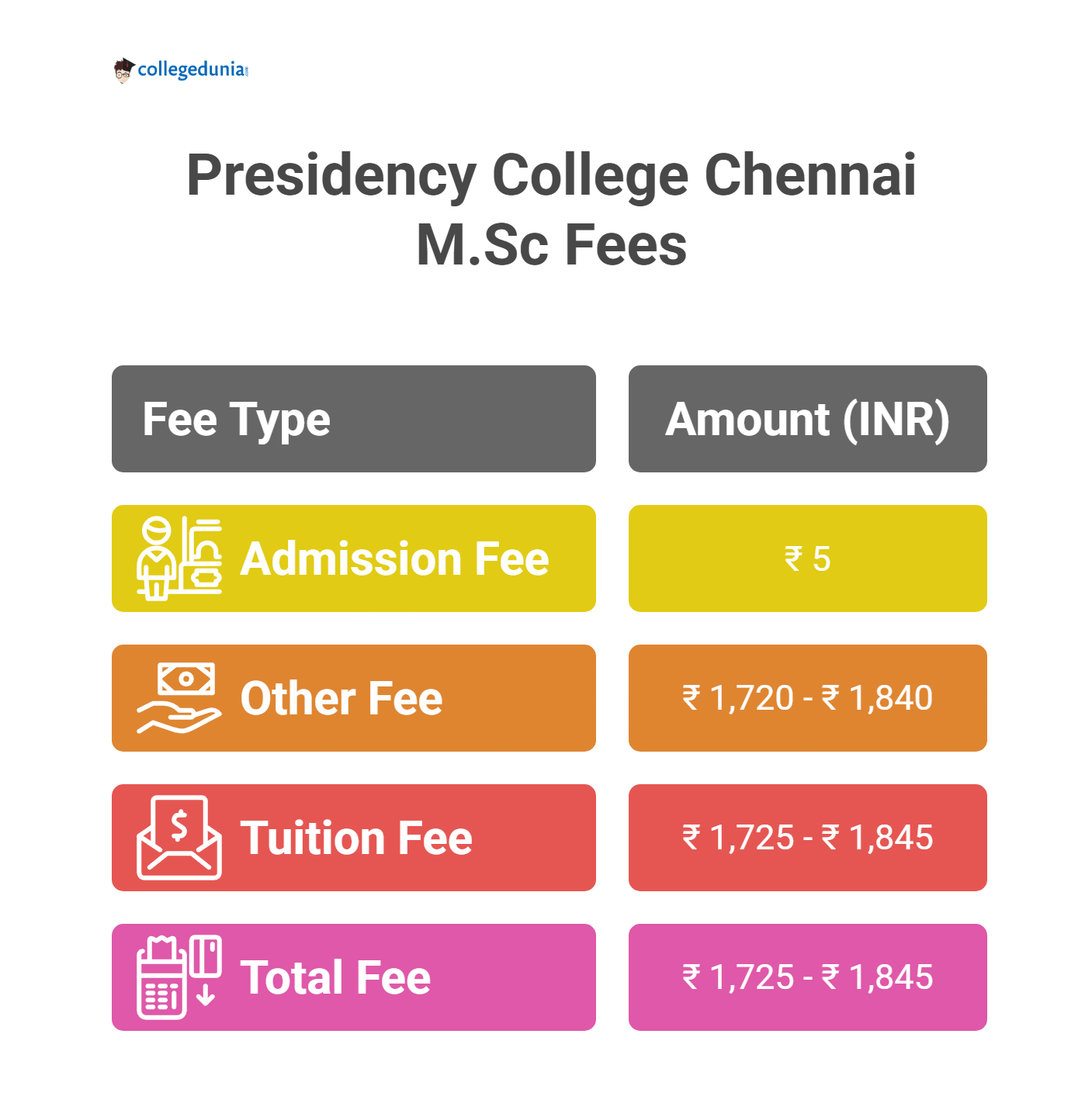 Presidency College Chennai Courses Fees 2025