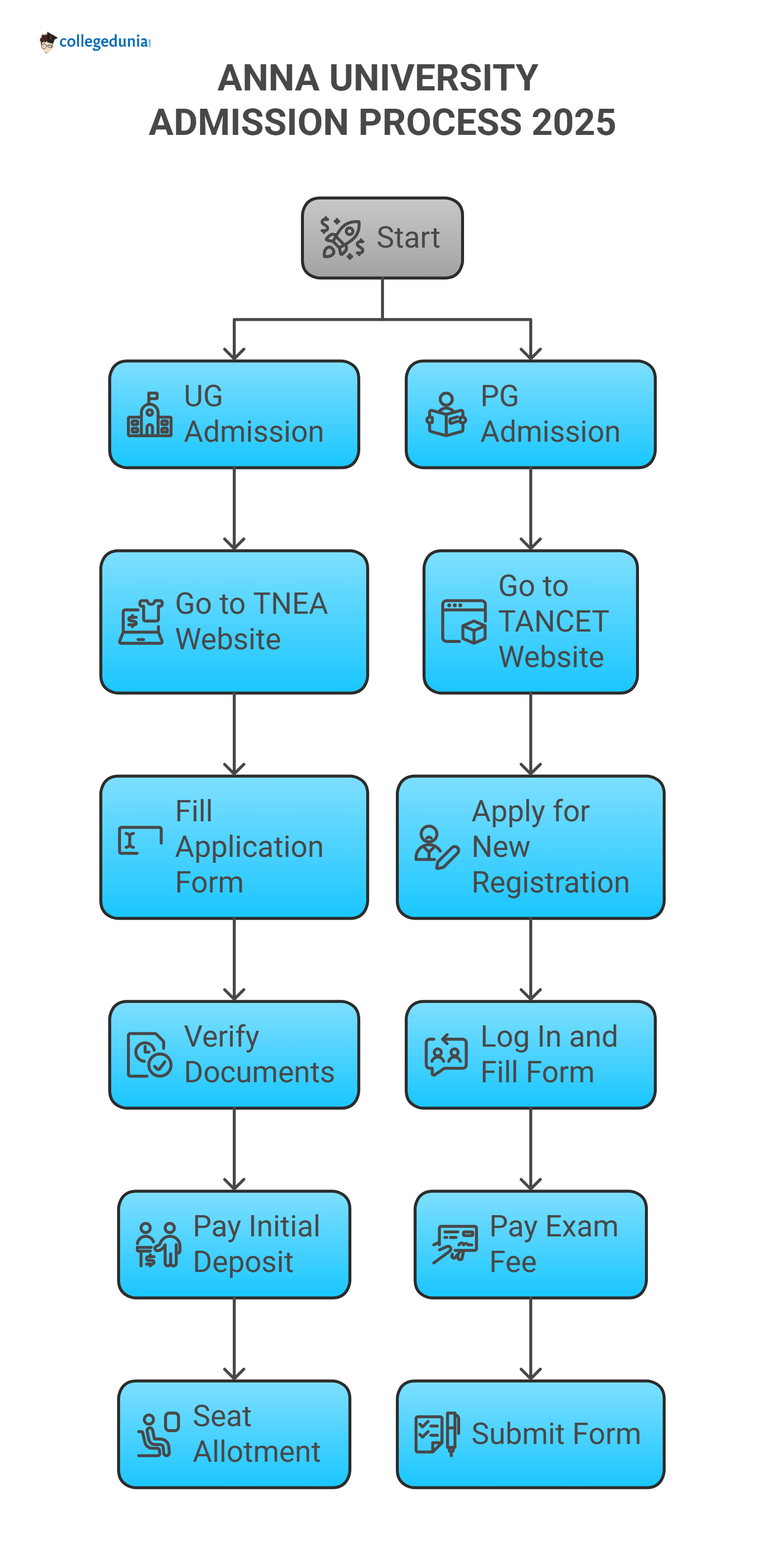 Anna University Admission Process 2025