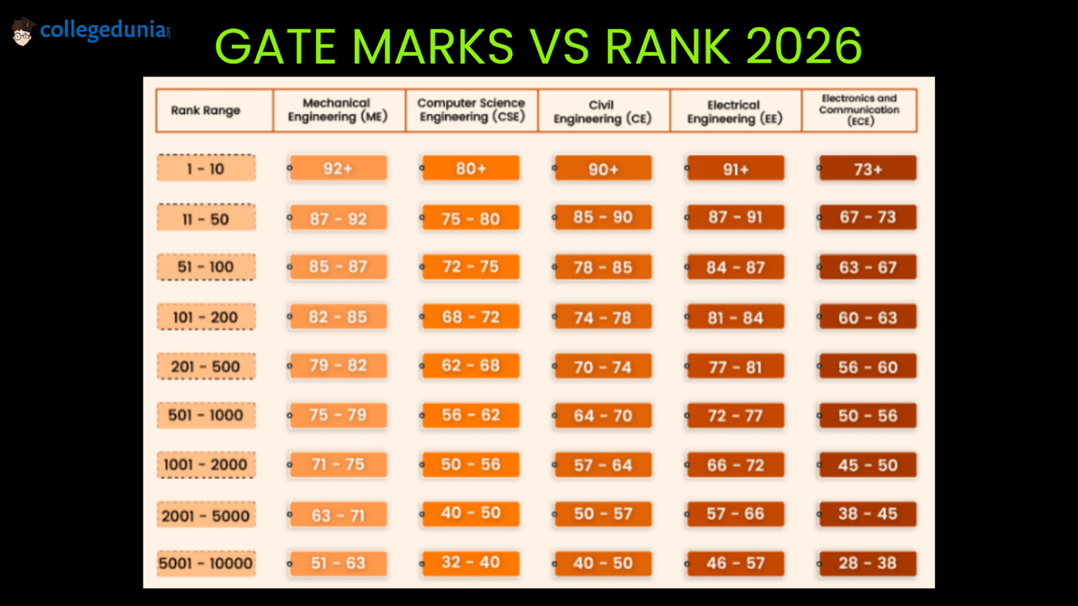 GATE 2026 Marks Vs Rank for Score of 50