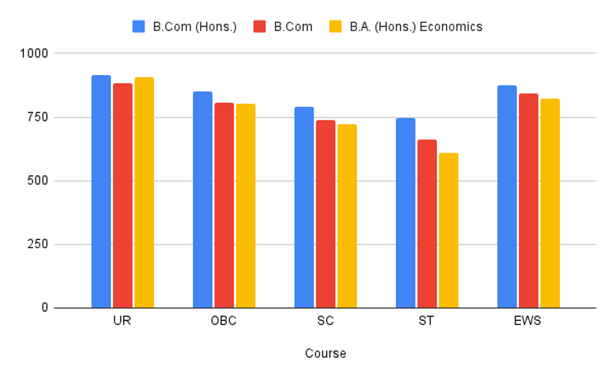 CUET UG DU Course-Wise Cutoffs 2025