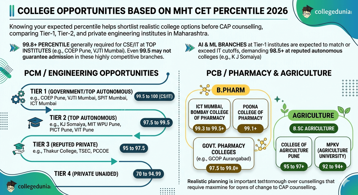 College Opportunities Based on MHT CET Percentile 2026