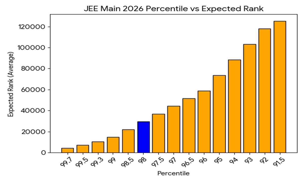 Expected Rank for 98 Percentile in JEE Main 2026