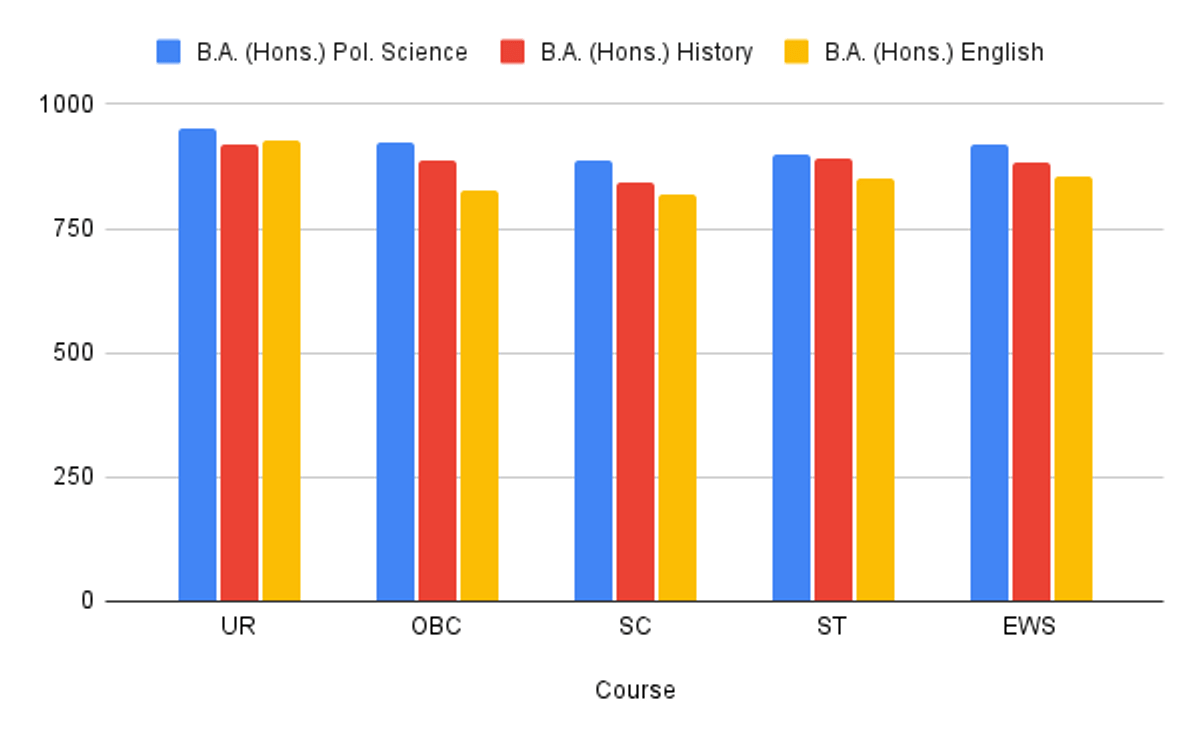 CUET UG DU Course-Wise Cutoffs 2025