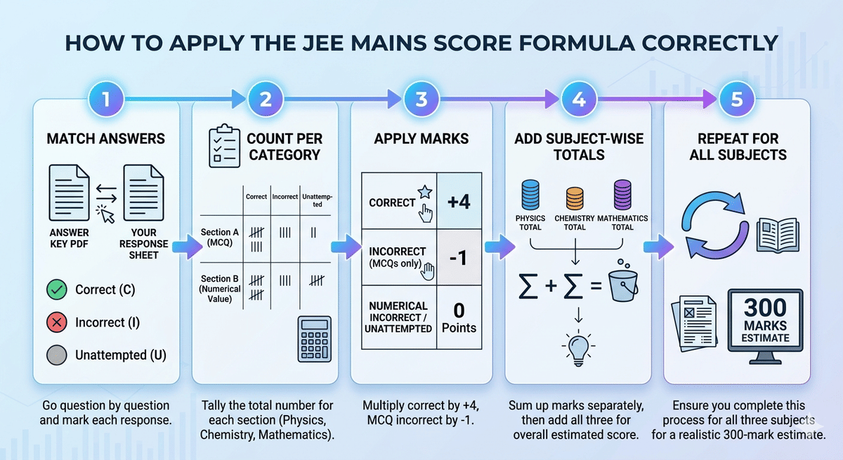How to Calculate JEE Main Marks Using JEE Main 2026 Answer Key