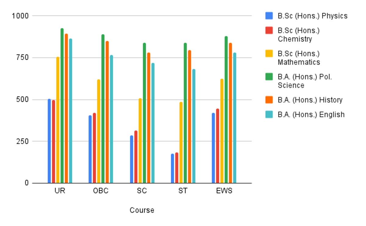 CUET DU College-Wise Cutoff 2025