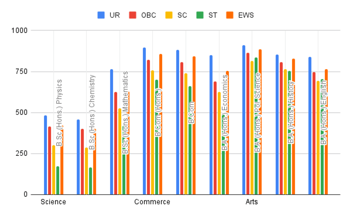 CUET DU College-Wise Cutoff 2025