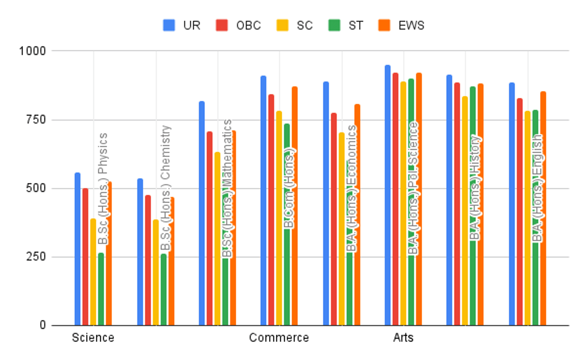 CUET DU College-Wise Cutoff 2025
