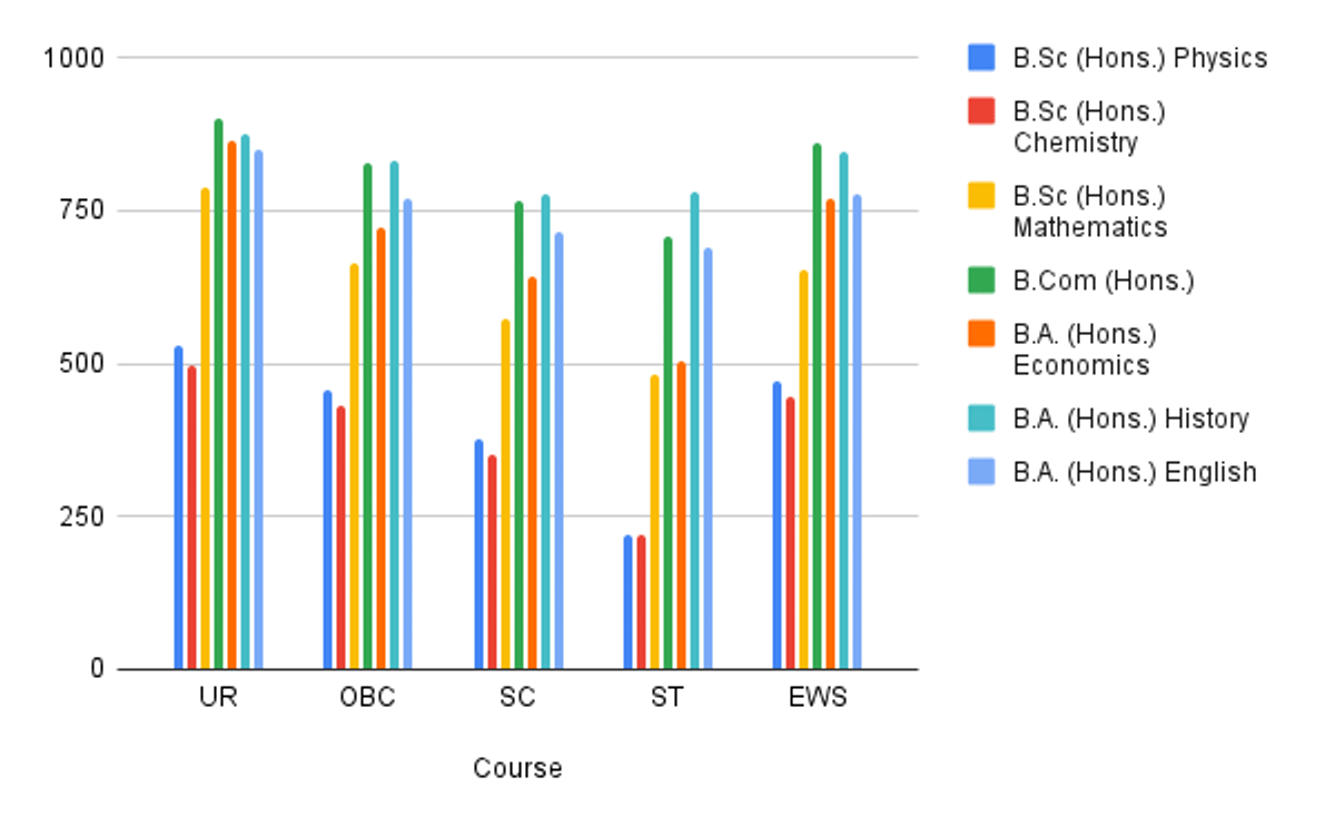 CUET DU College-Wise Cutoff 2025